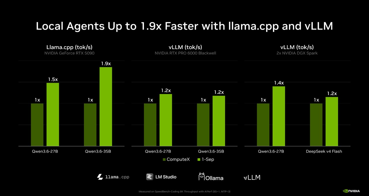 Ganhos de performance de inferência local com llama.cpp e vLLM em GPUs NVIDIA