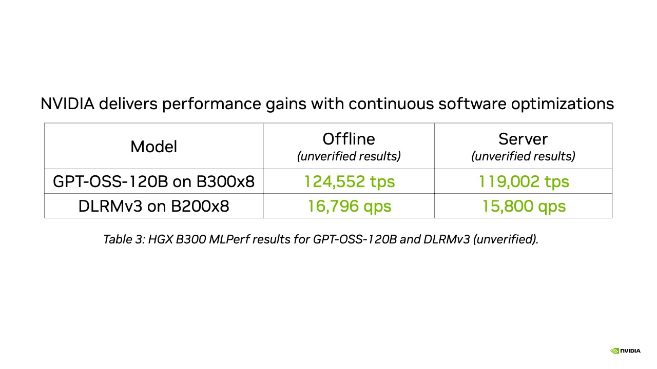 Gráfico de ganhos de performance obtidos por otimizações contínuas de software da NVIDIA