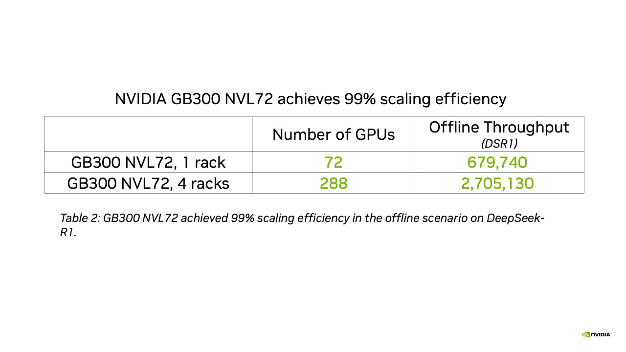 Gráfico de eficiência de escalabilidade do NVIDIA GB300 NVL72 de 72 para 288 GPUs