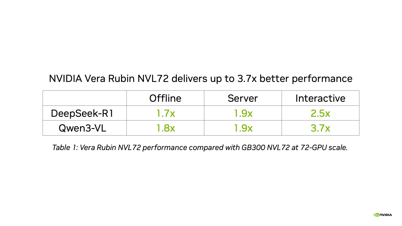 Gráfico comparando a vazão do NVIDIA Vera Rubin NVL72 com o do GB300 NVL72