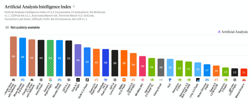 Gráfico do Artificial Analysis Intelligence Index com o Nemotron 3.5 Super VL