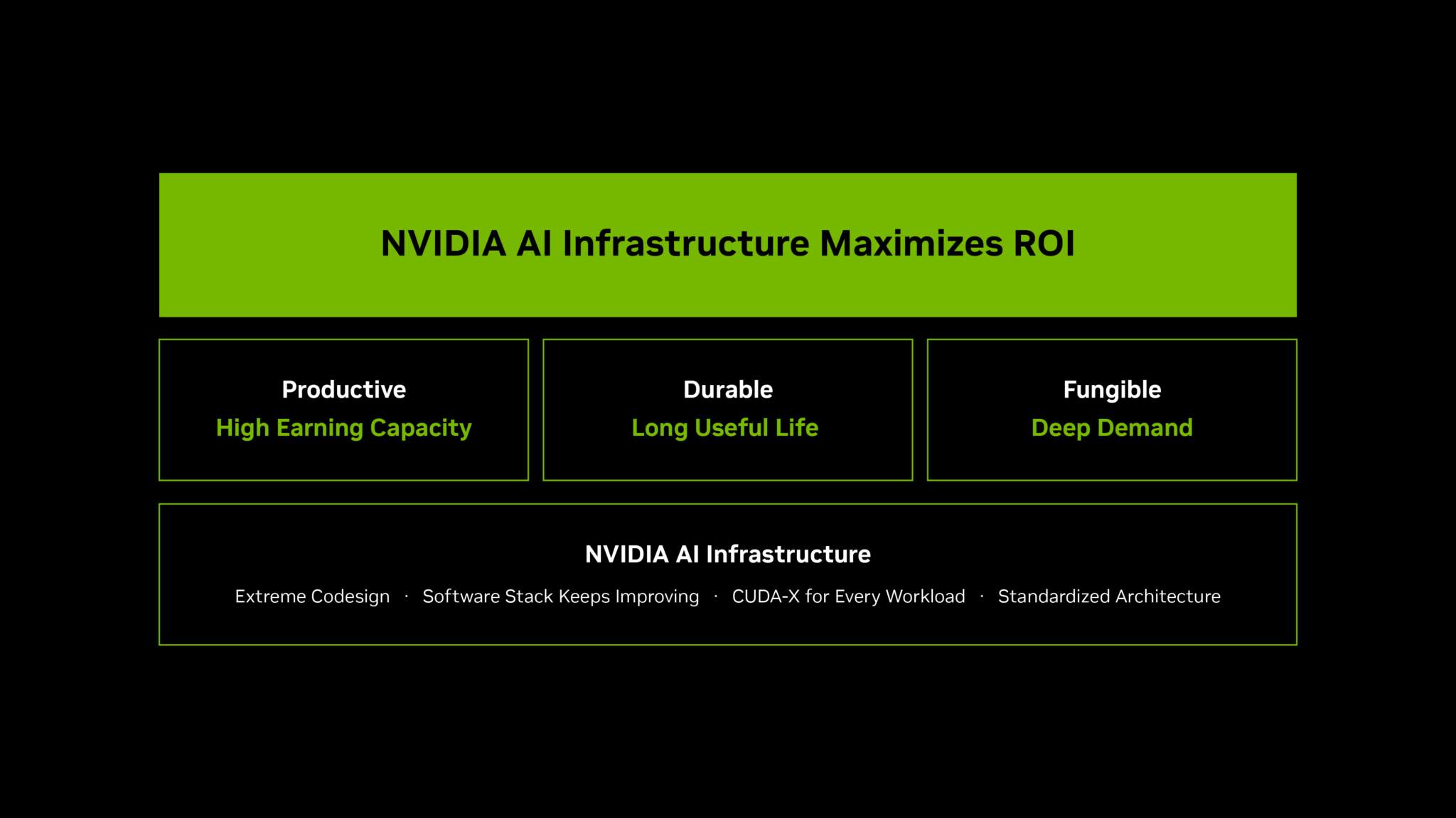 A plataforma NVIDIA é produtiva, durável e fungível
